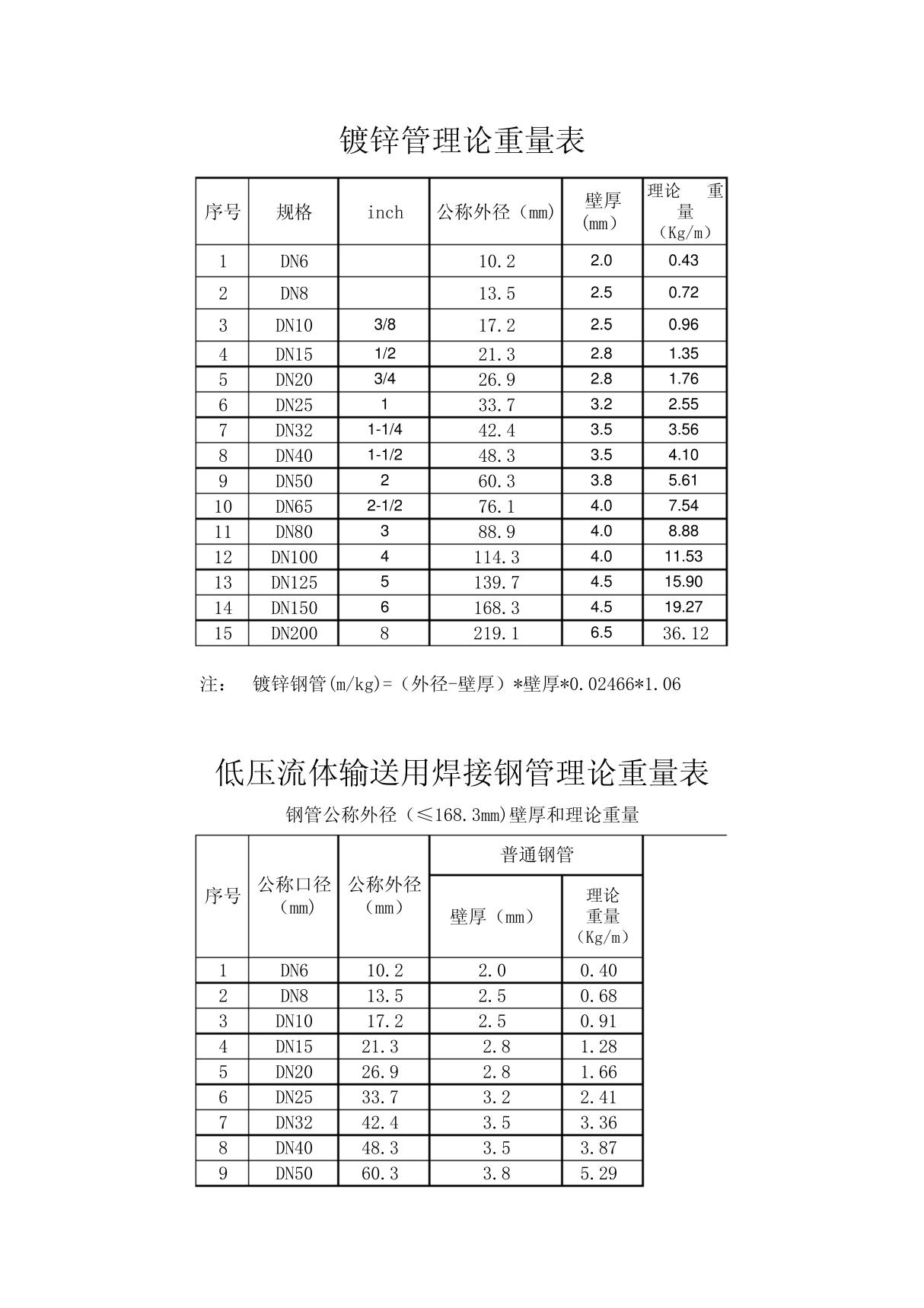 GBT3091-2008国标