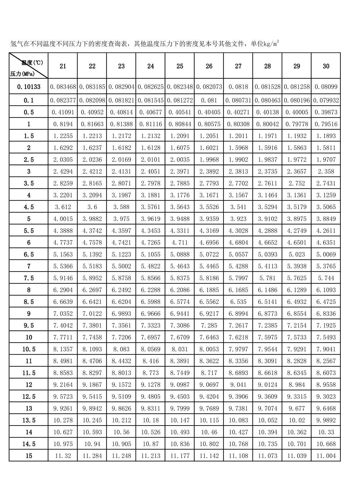 氢气密度表(21~30℃)