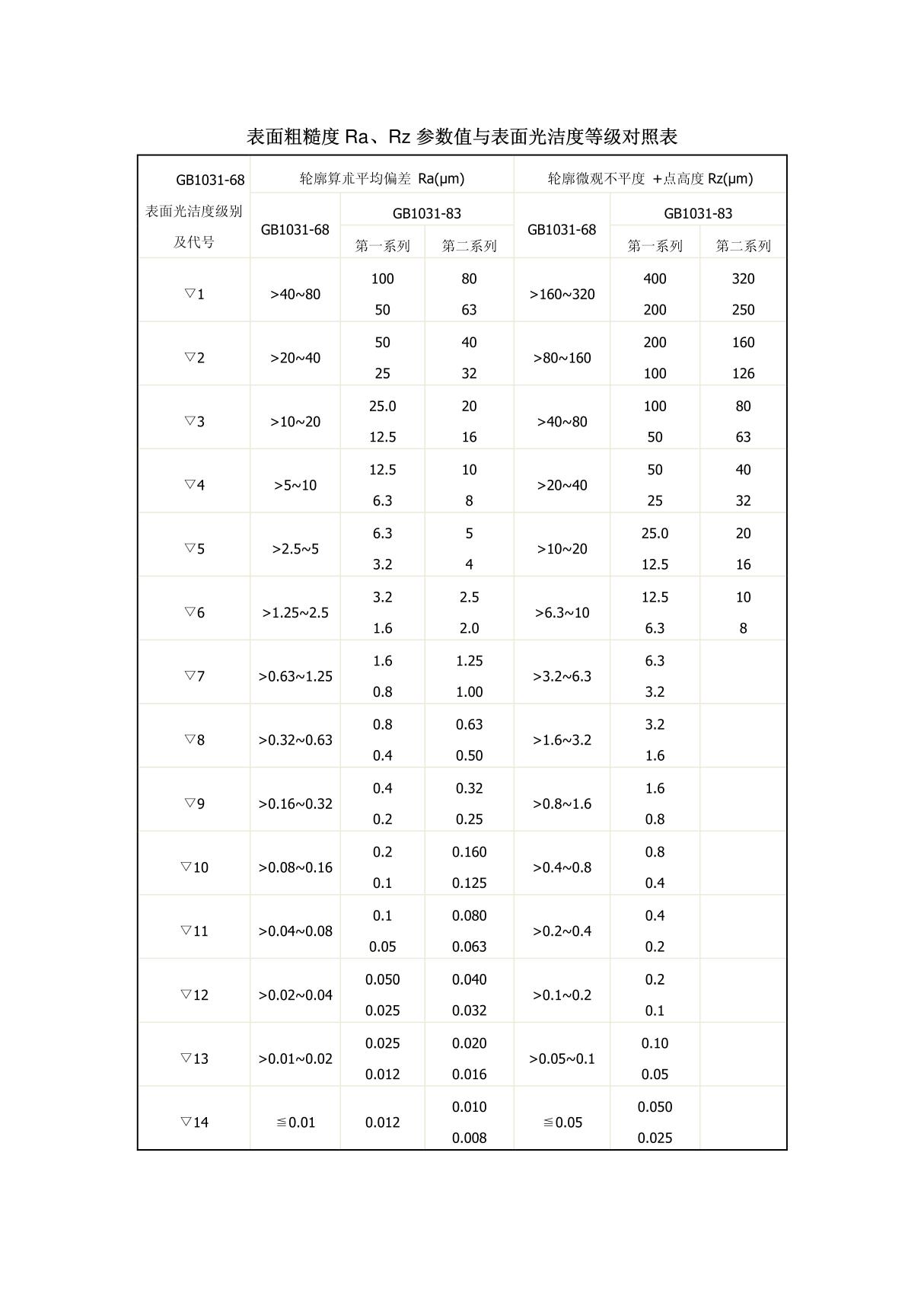 表面粗糙度ra rz参数值与表面光洁度等级对照表