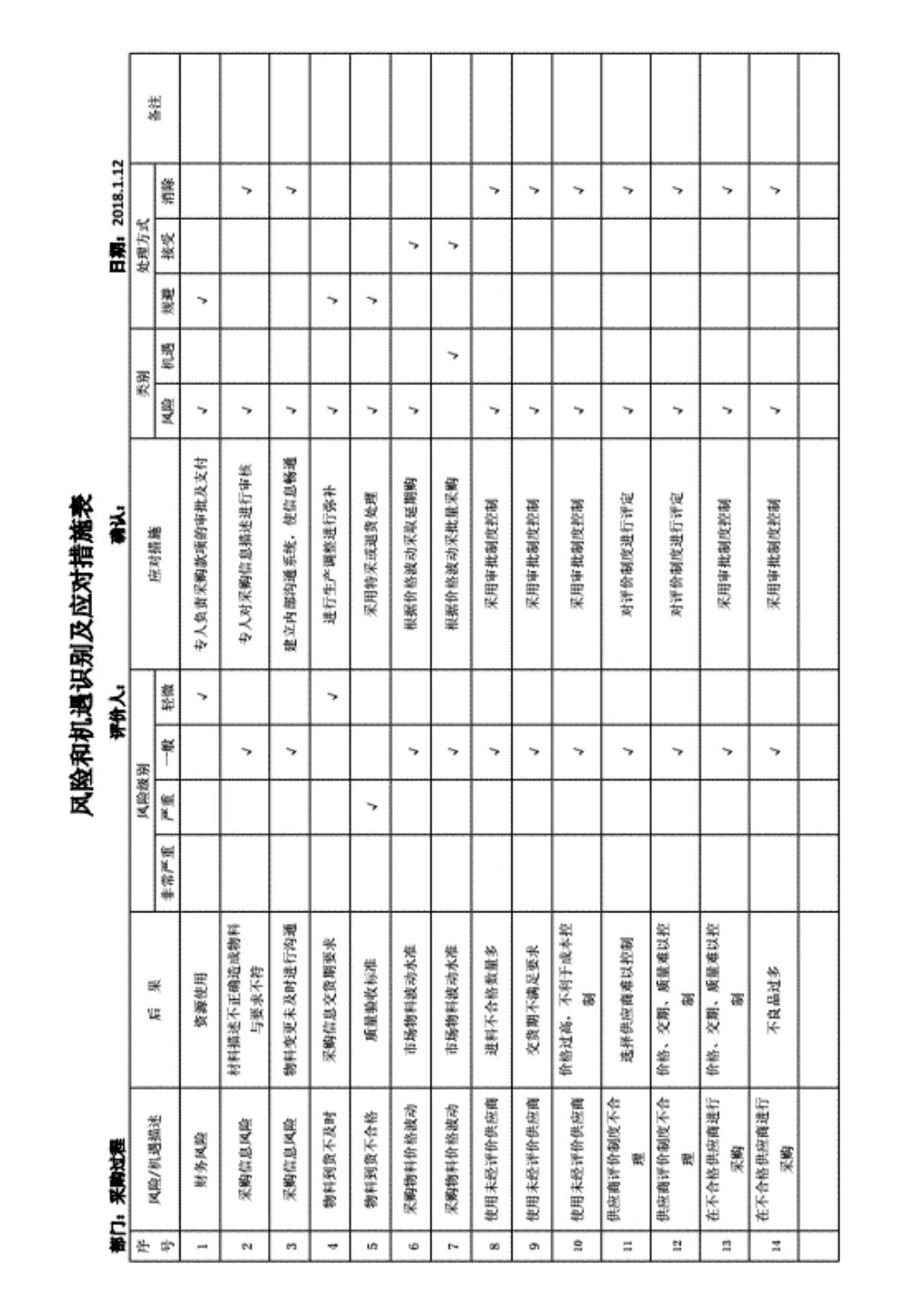 风险和机遇识别及应对措施表