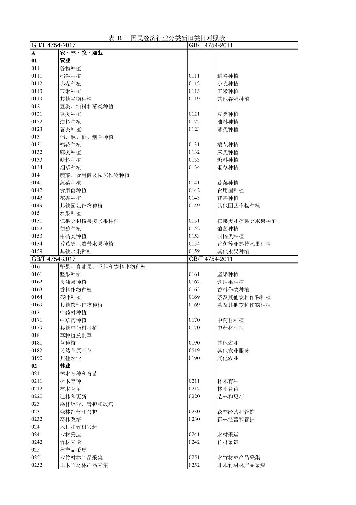 国民经济行业分类新旧类目对照表(2017版对照2011版)