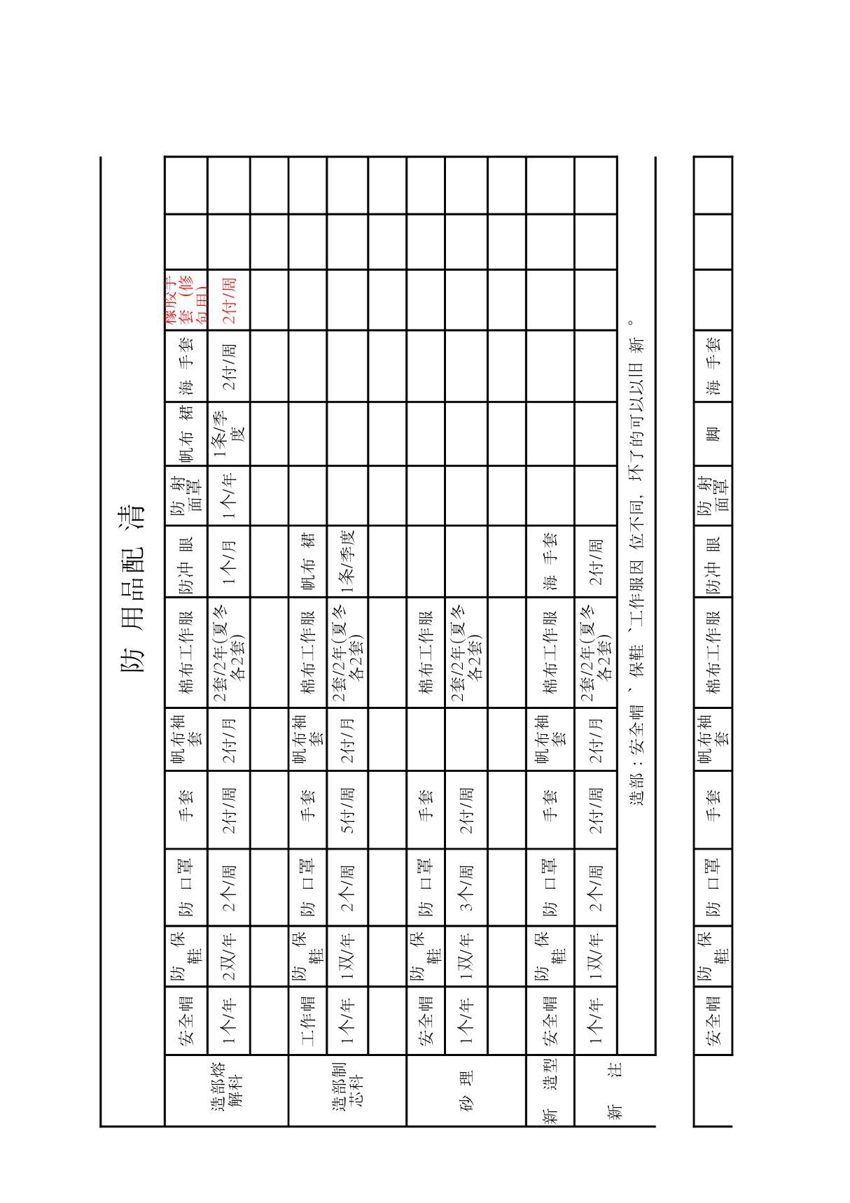 劳动防护用品配备清单(台账) xls