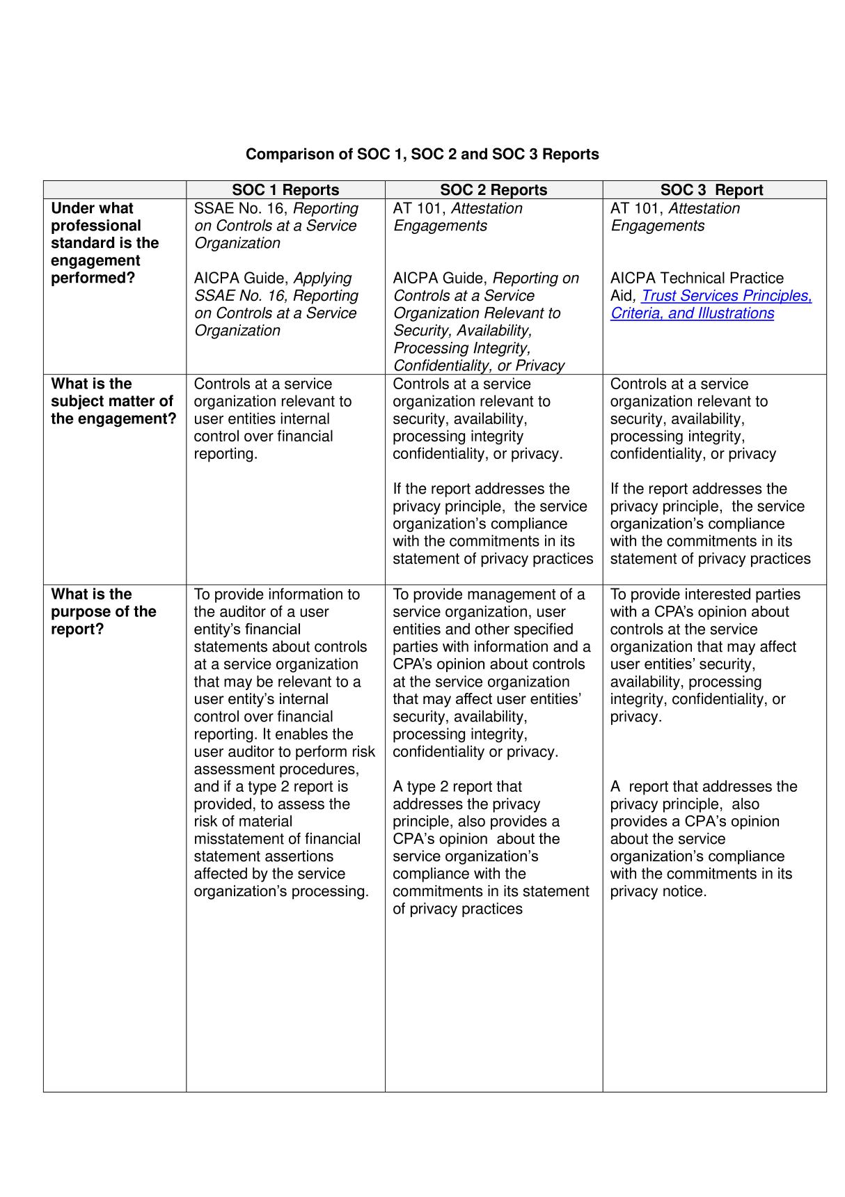 Comparison of SOC 1, SOC 2 and SOC 3 Reports (SOC的比较1 SOC 2和SOC 3报告)