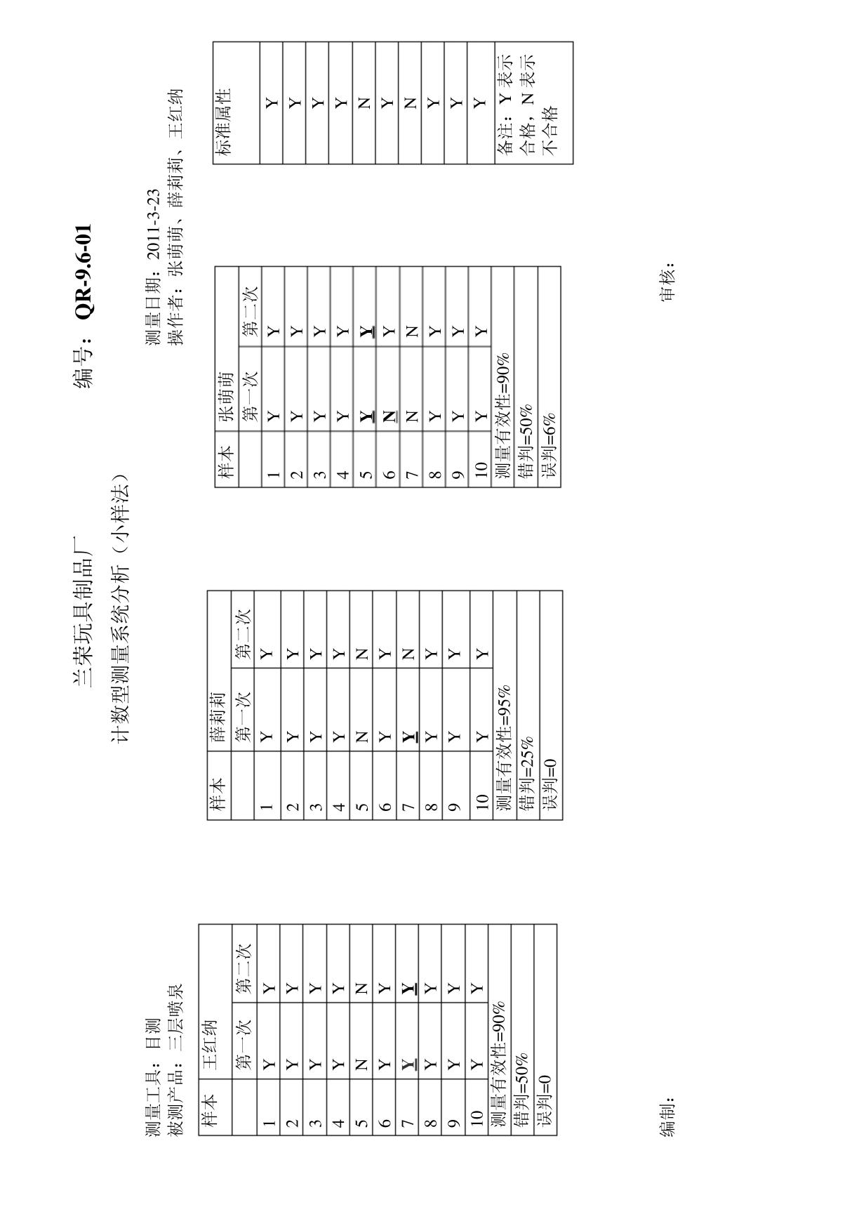 计数型测量系统分析  小样法