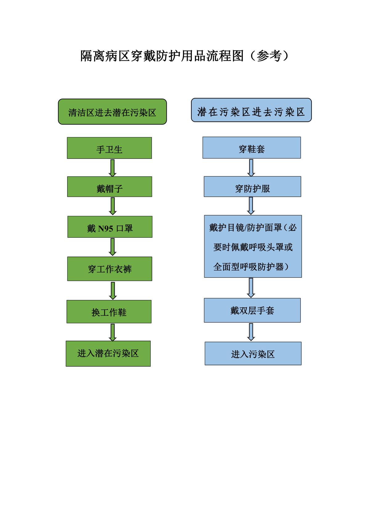 隔离病区穿脱防护用品标准流程