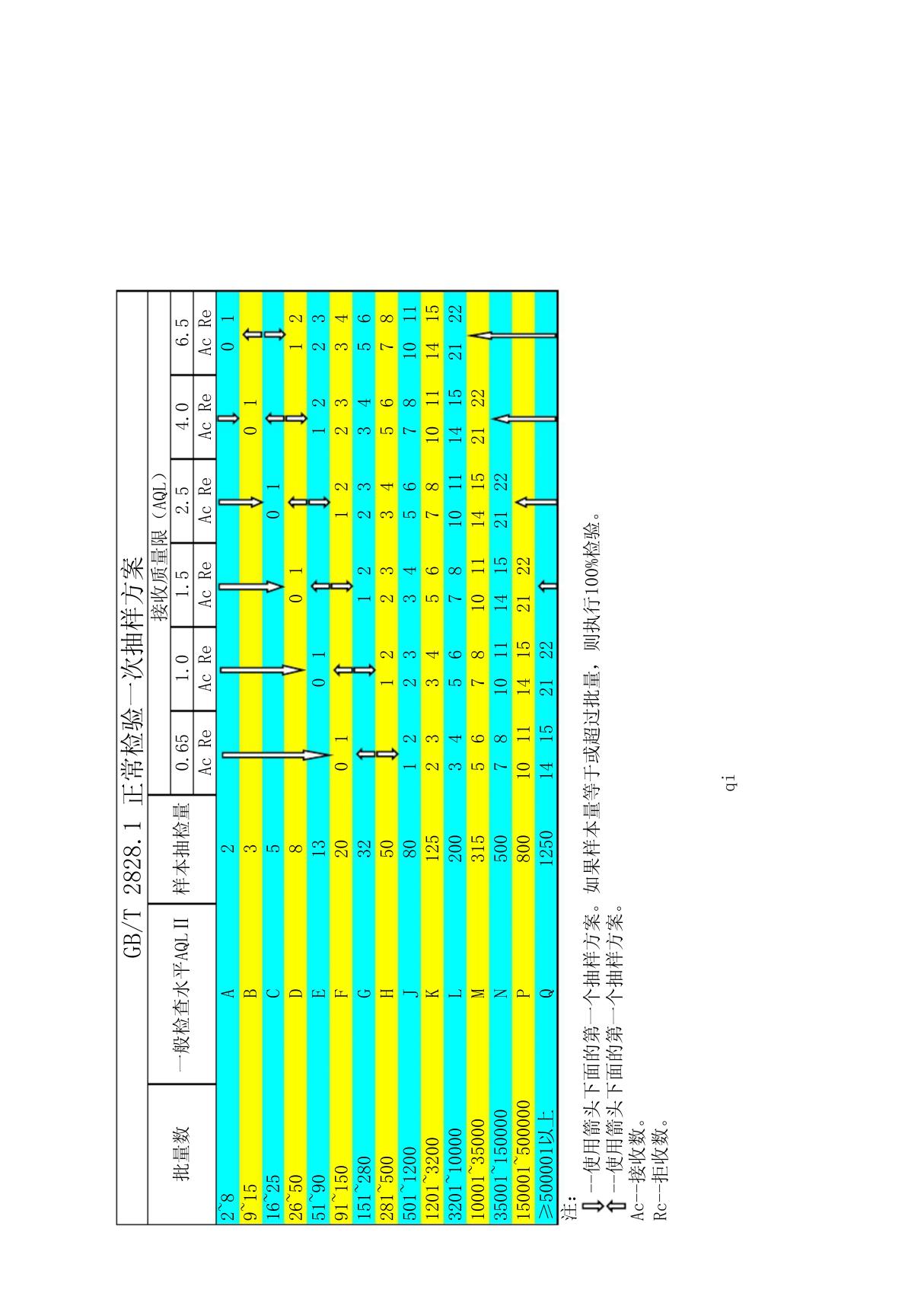 GB2828抽样表