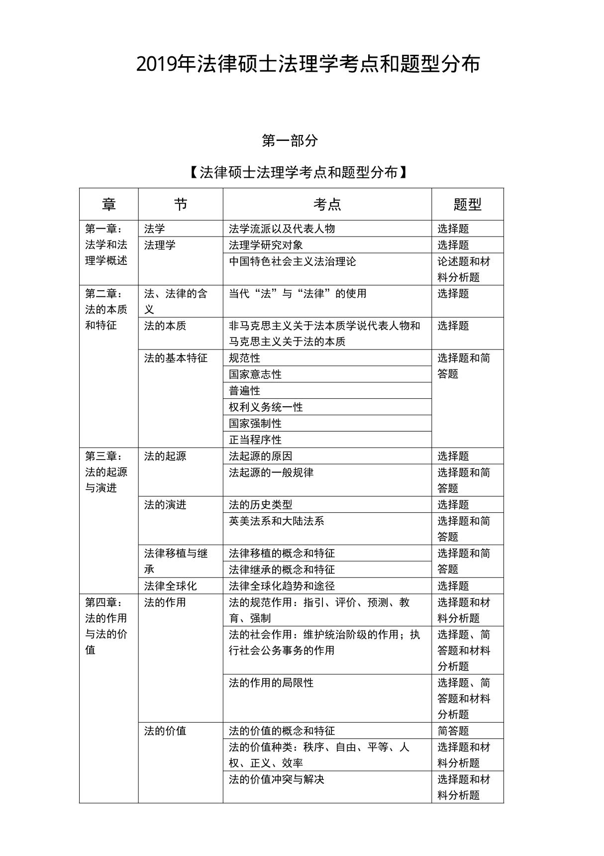 2019年法律硕士法理学考点和题型分布