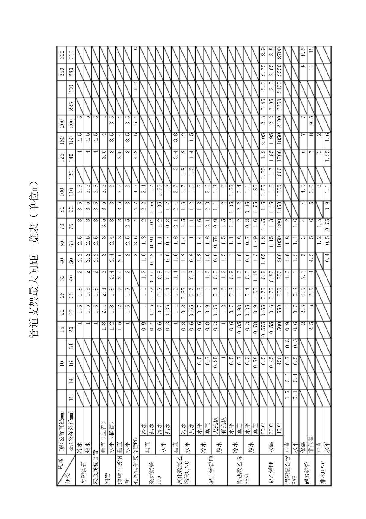 管道支架最大间距一览表(新)