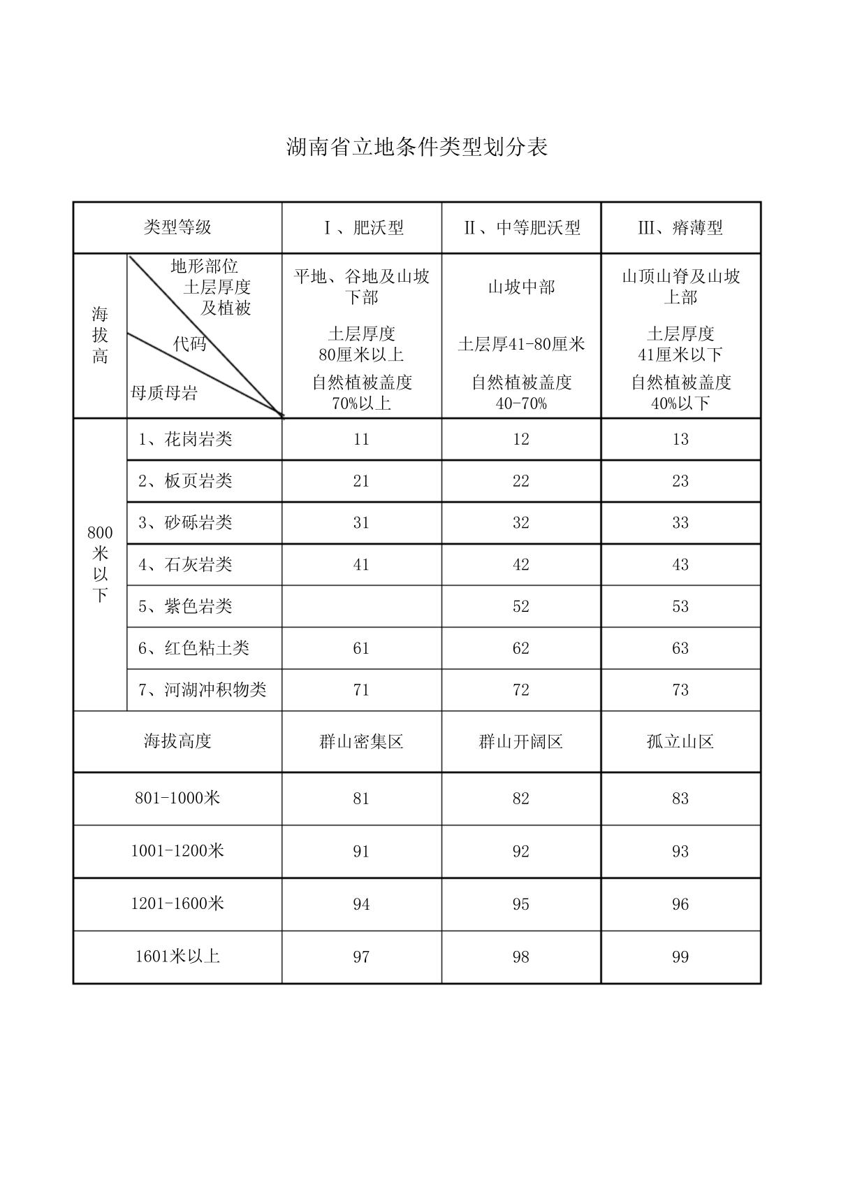 立地类型划分表