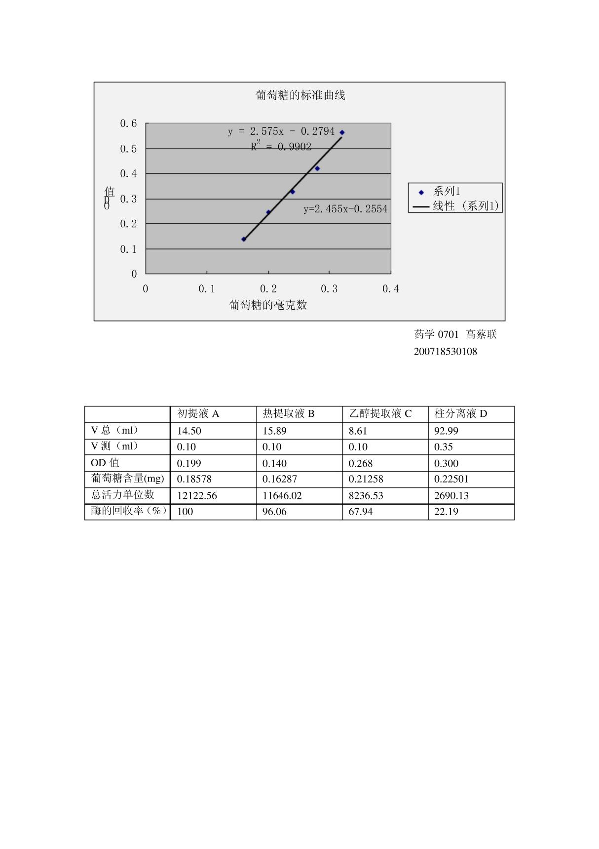 葡萄糖标准曲线