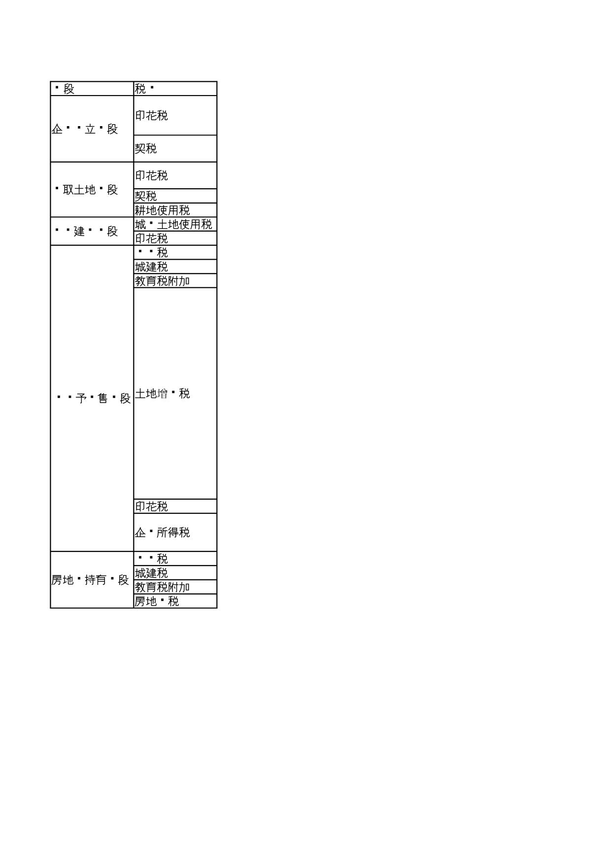 房地产开发企业税费