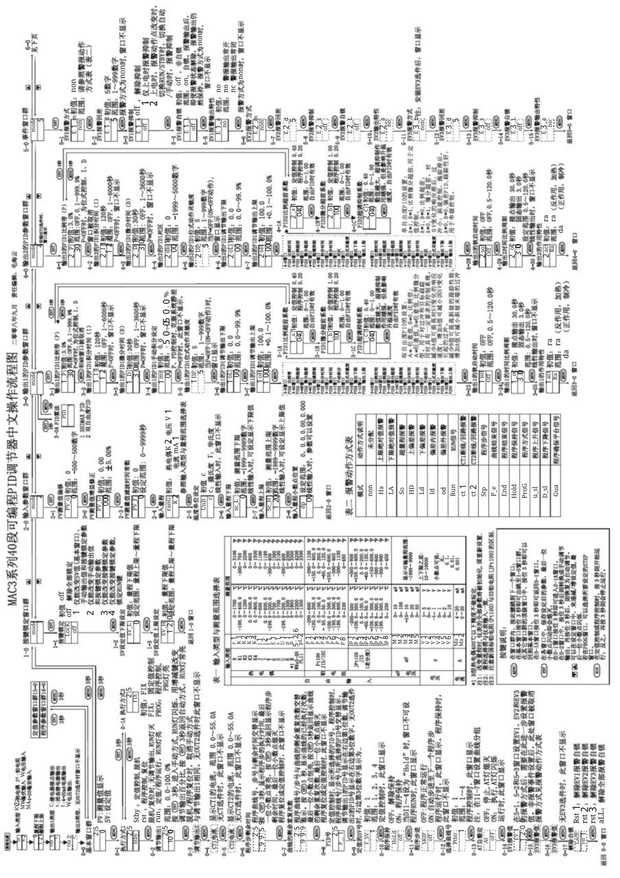 MAC3中文操作流程图