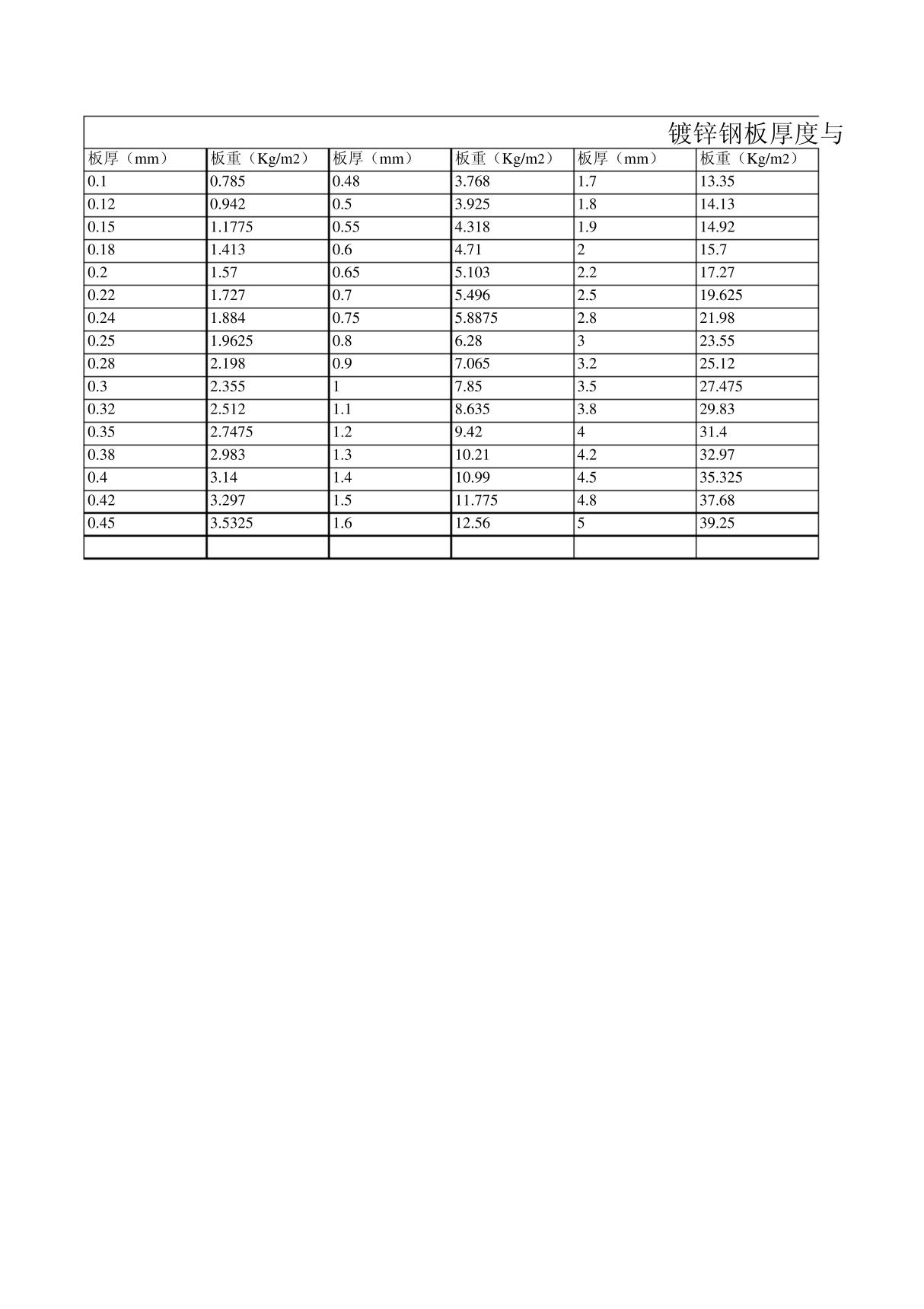 镀锌钢板厚度与理论重量表