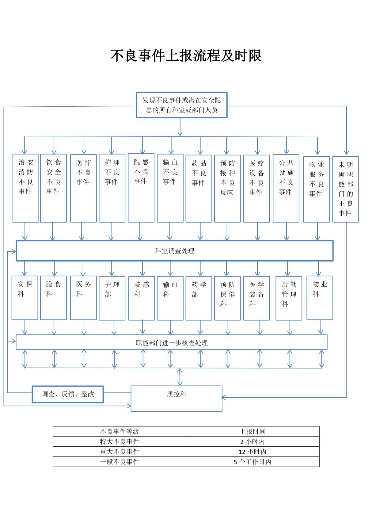 不良事件上报流程及时限