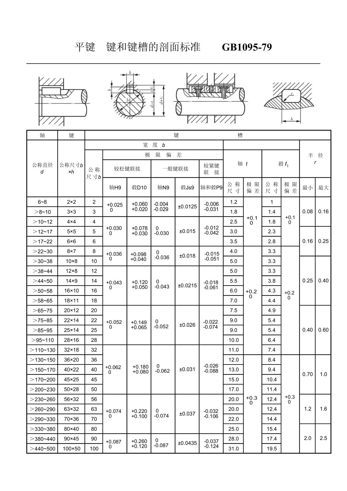 键和键槽的标准GB1095