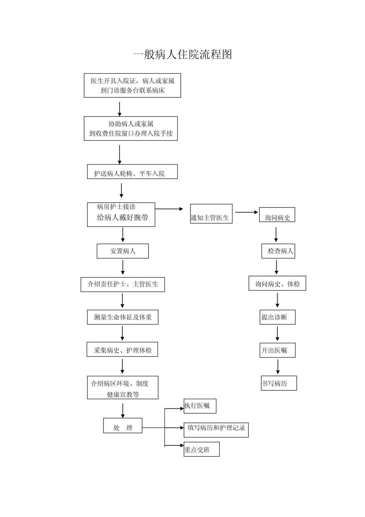 病人出入院流程