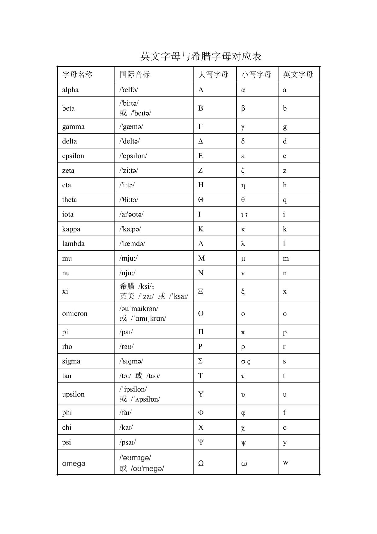 英文字母与希腊字母对应表(完整版)