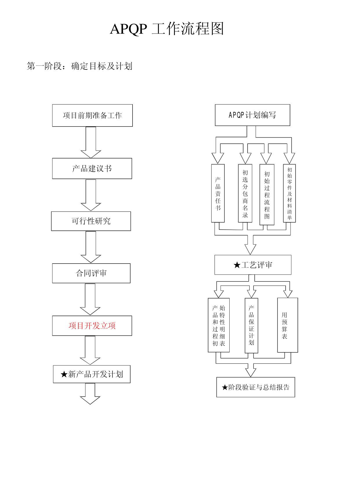 (精品)APQP流程图及详解