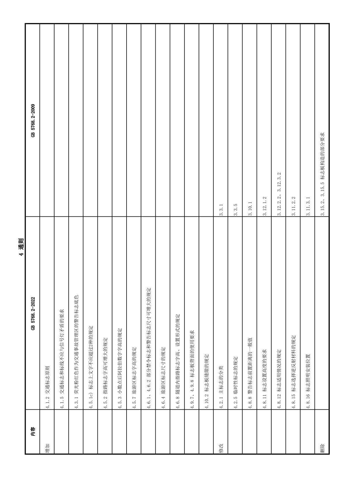 GB5768.2-2022 道路交通标志和标线-修订内容-概要