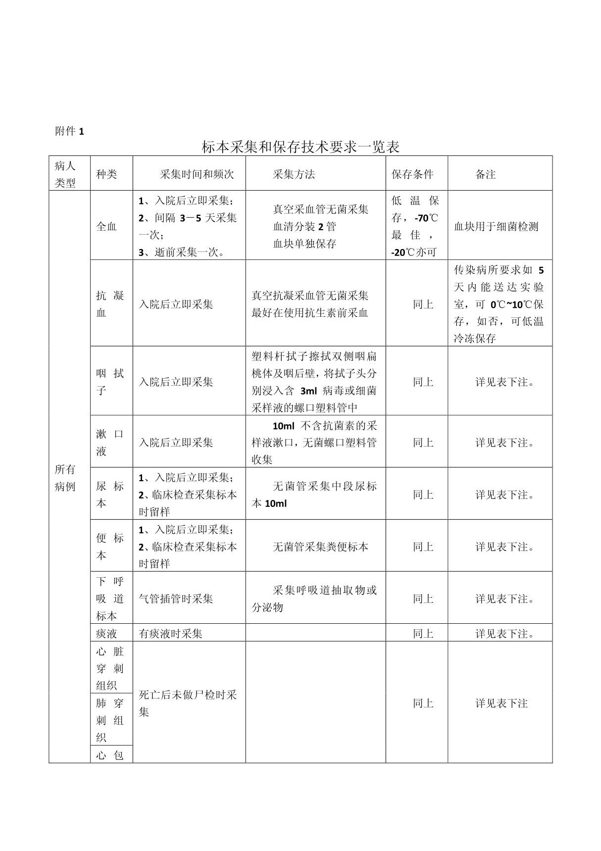 标本采集和保存技术要求一览表