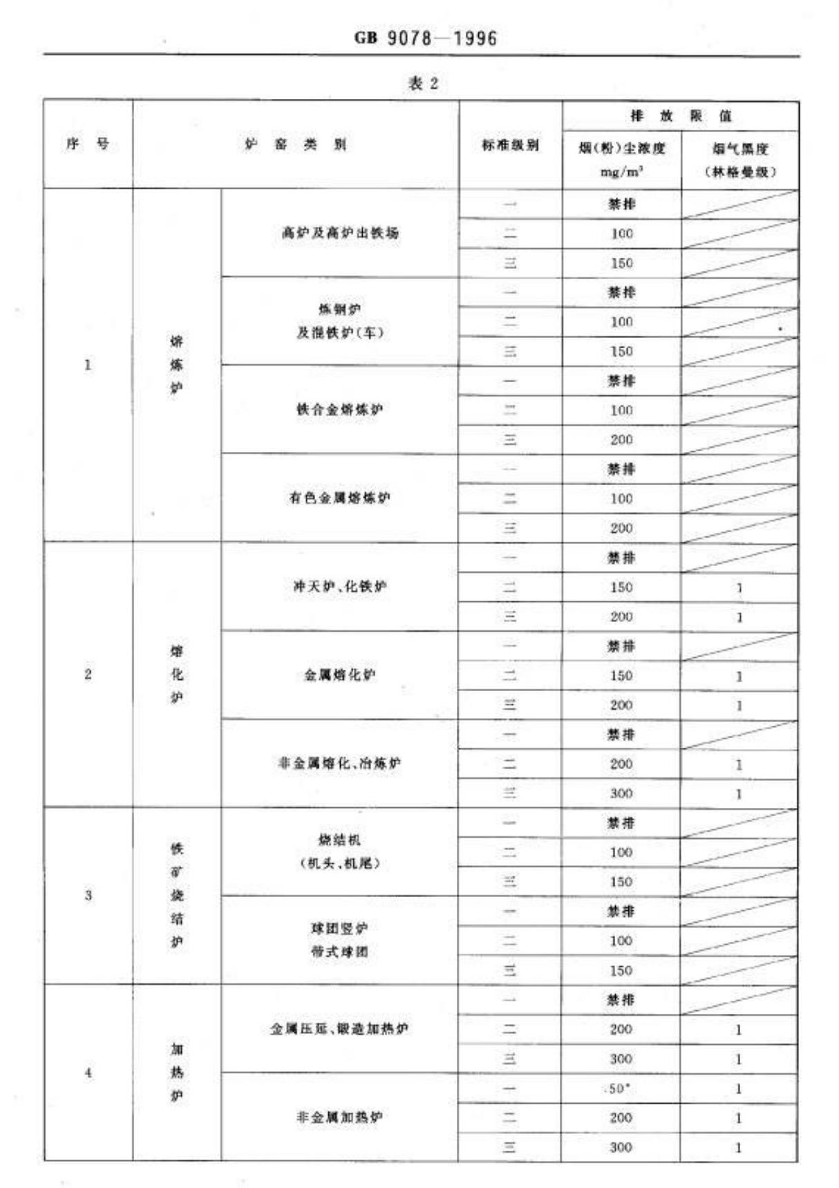 国标GB 9078-1996工业炉窑大气污染物排放标准-国家标准规范电子版下载 2