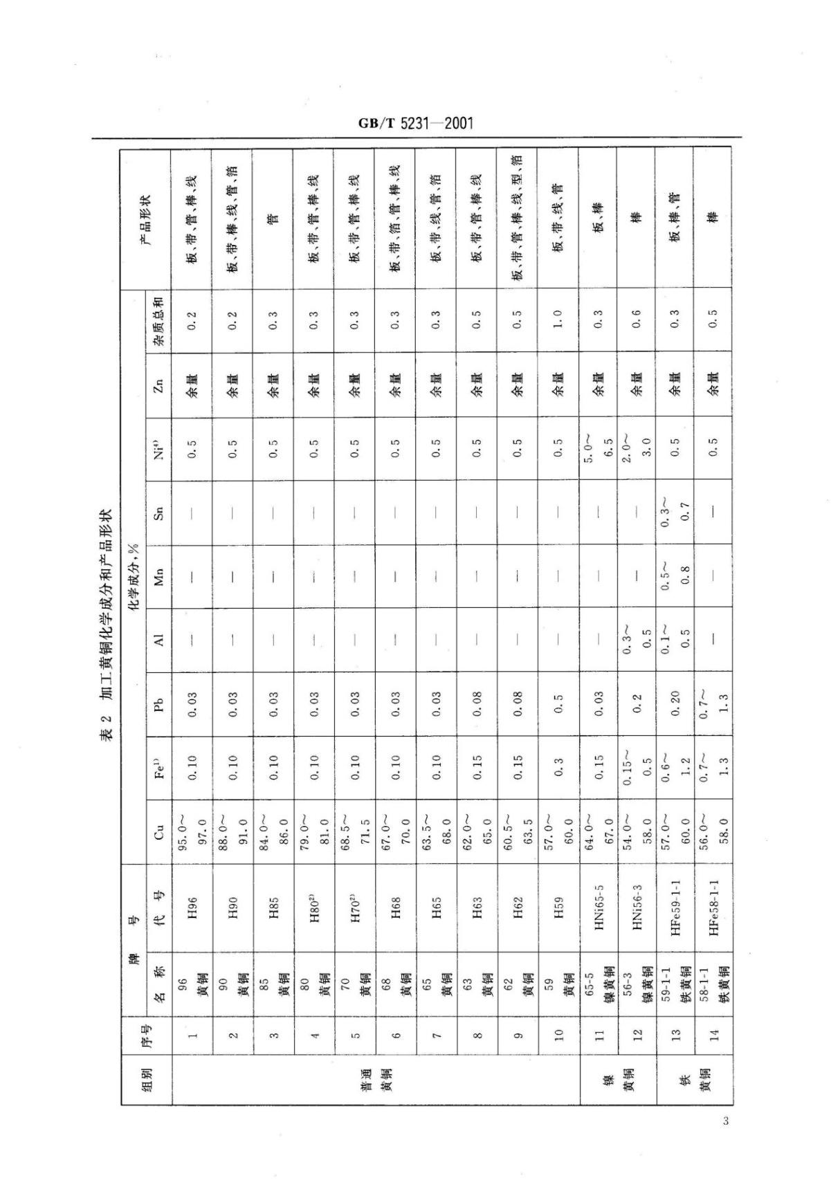 国家标准GBT 5231-2001 铜及铜合金国家标准行业规范电子版下载 2