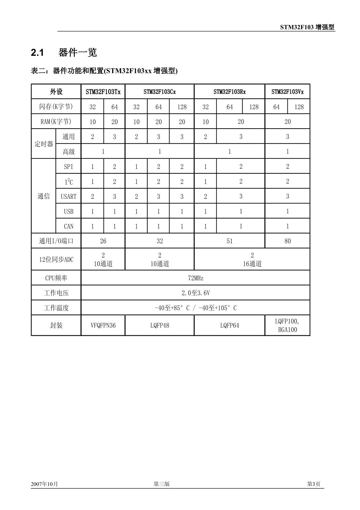 STM32F103引脚功能定义