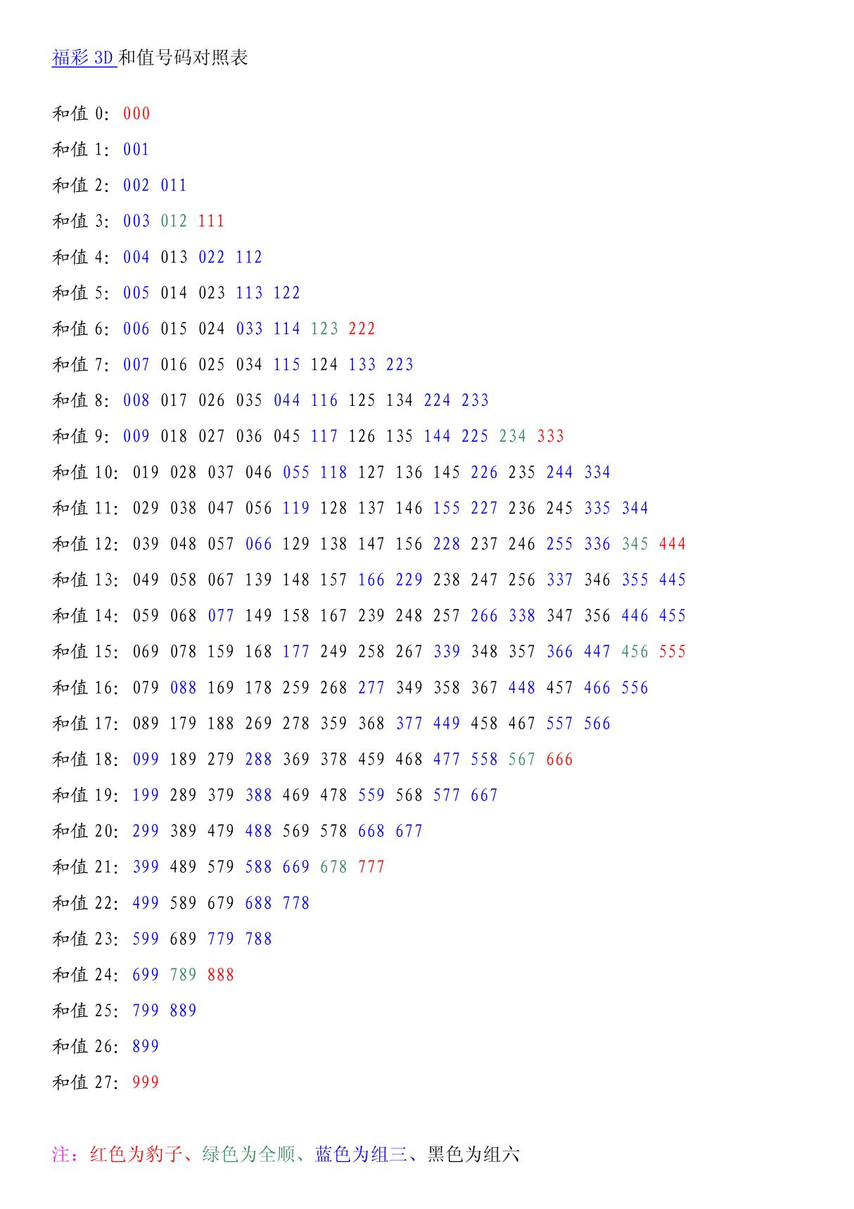 福彩3D和值号码对照表