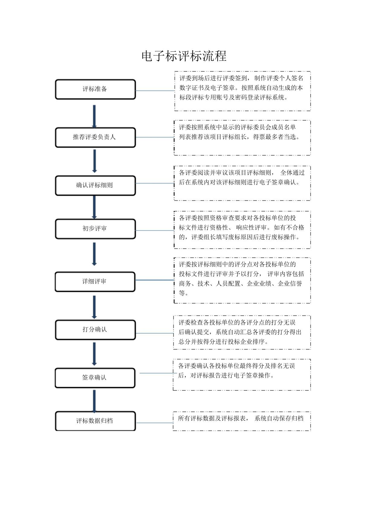 电子评标流程