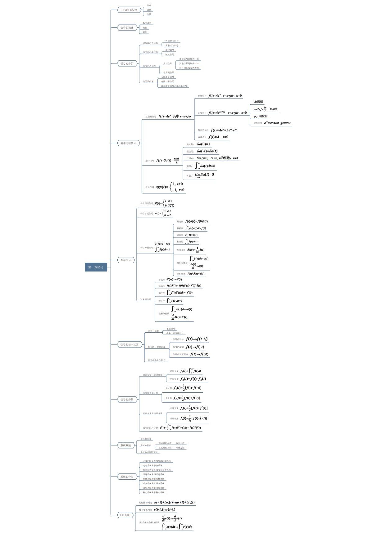 信号与系统思维导图