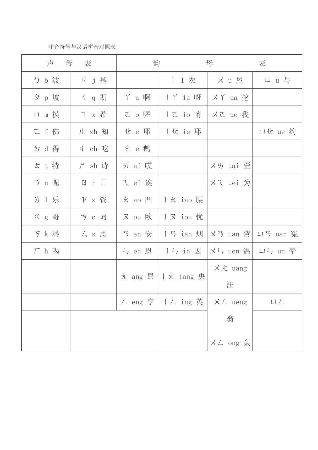 注音符号与汉语拼音对照表