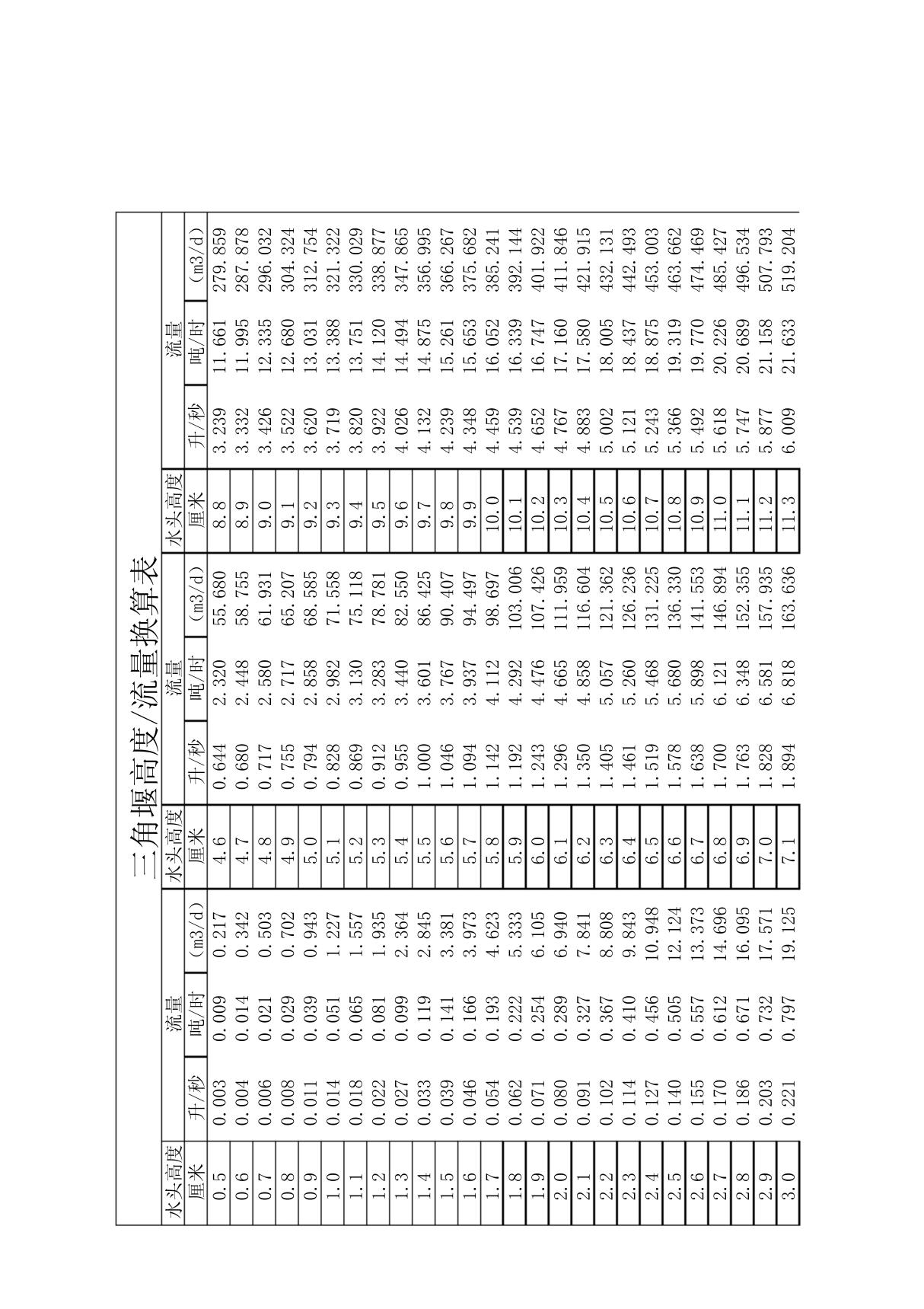 三角堰高度 流量换算表