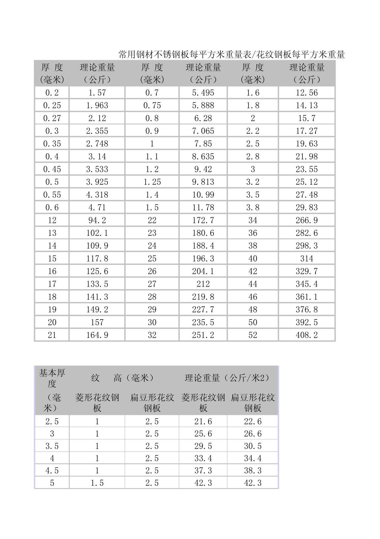 不锈钢板理论重量表