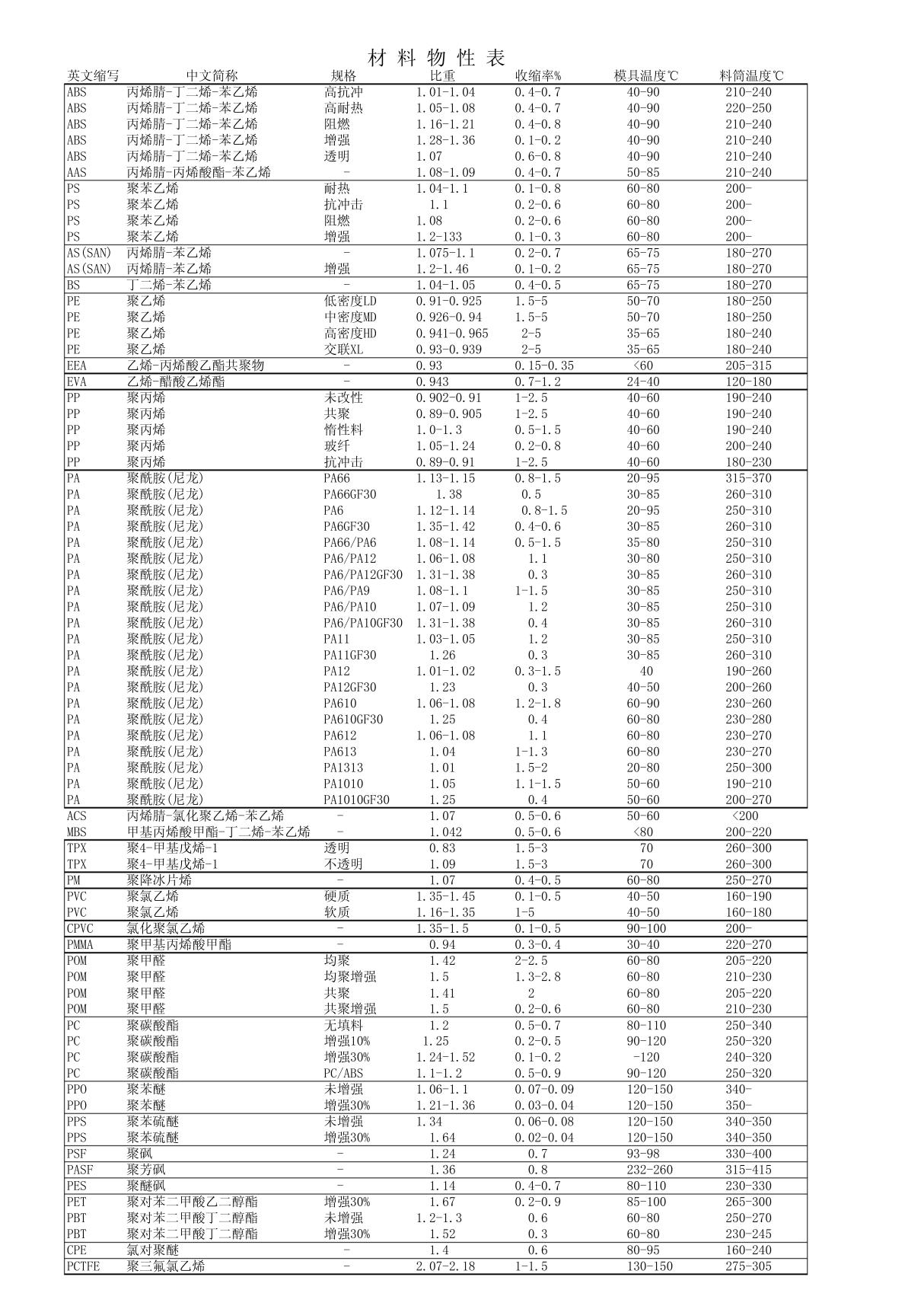 材料物性表