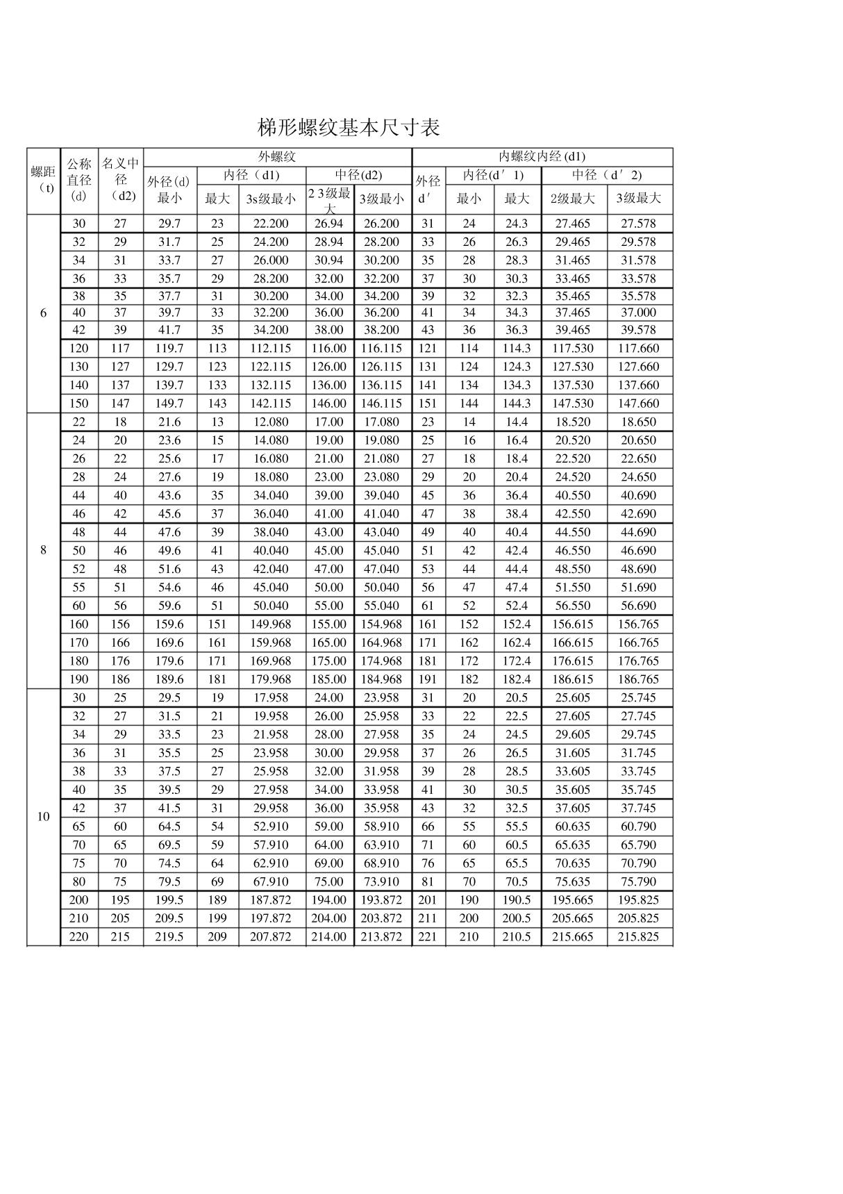 梯形螺纹基本尺寸表螺距6-10