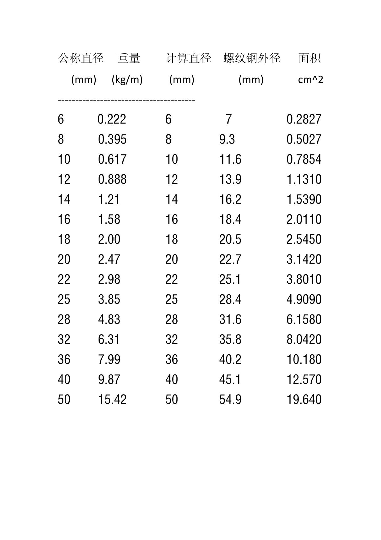 钢筋公称直径表