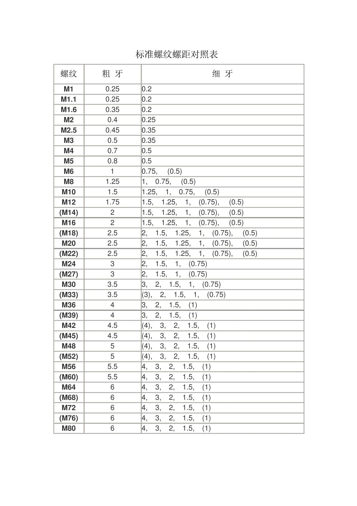 常用标准螺纹螺距对照表