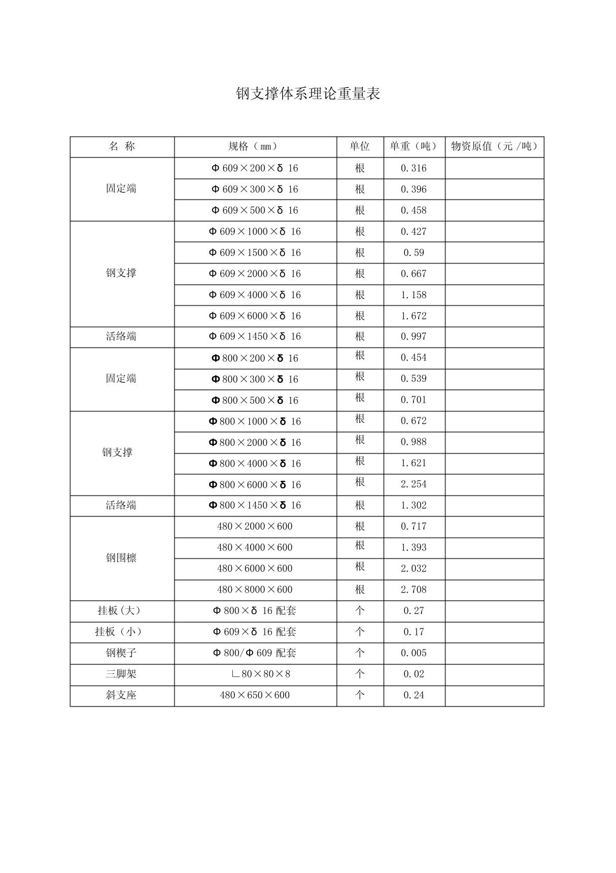 钢支撑理论重量表(Φ609 δ 16)