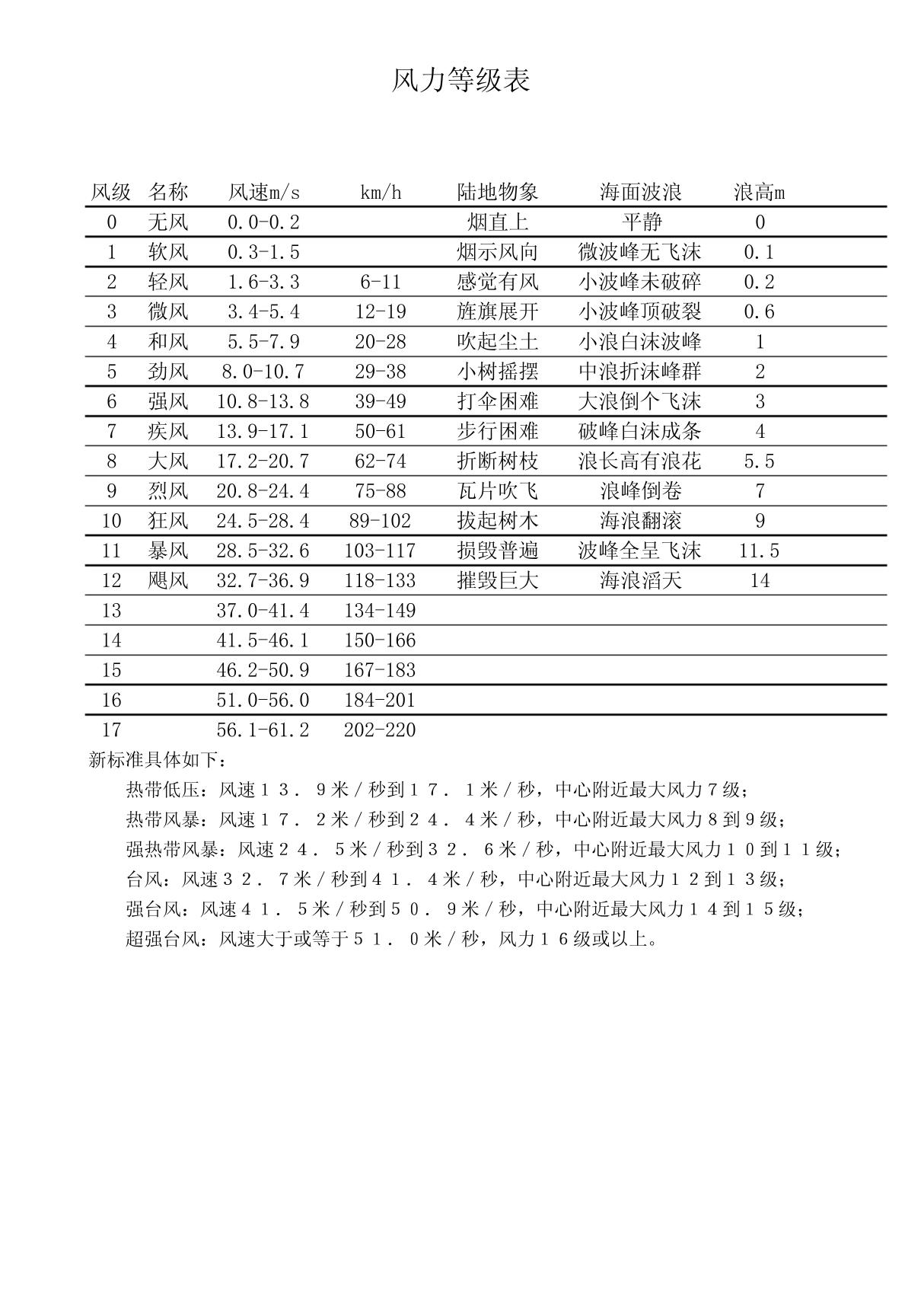 风力等级表