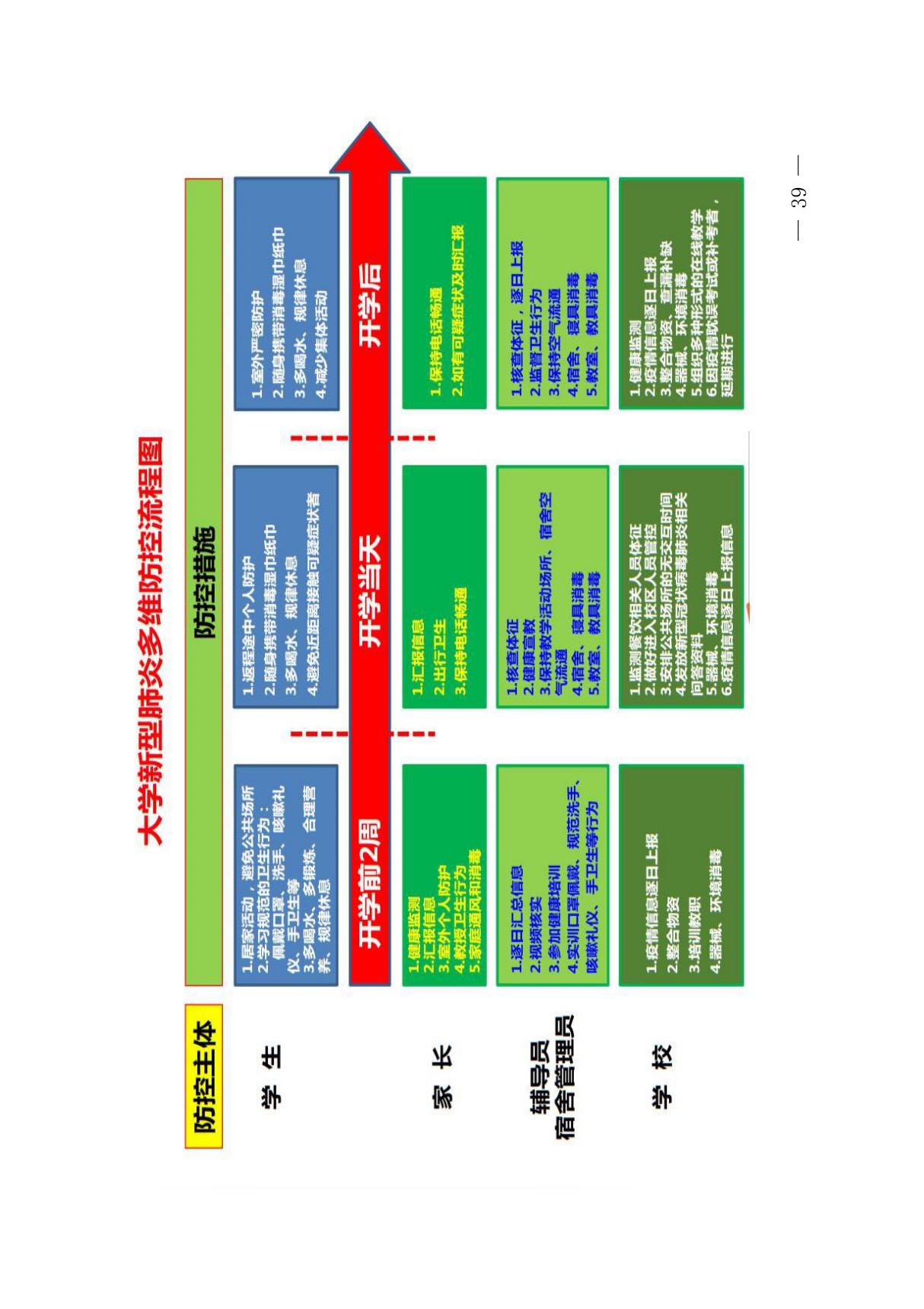 大学高等学校新型冠状病毒肺炎多维防控流程图