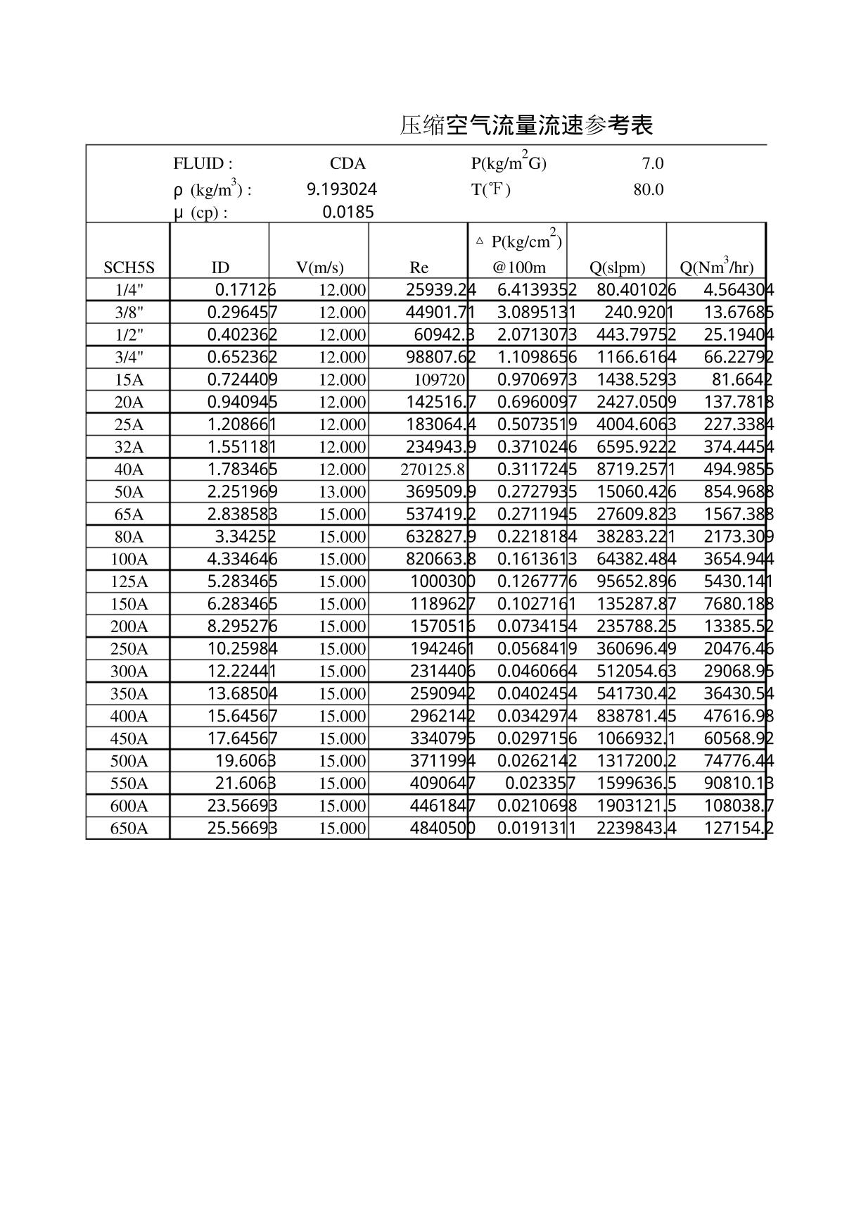 压缩空气流量流速参考表