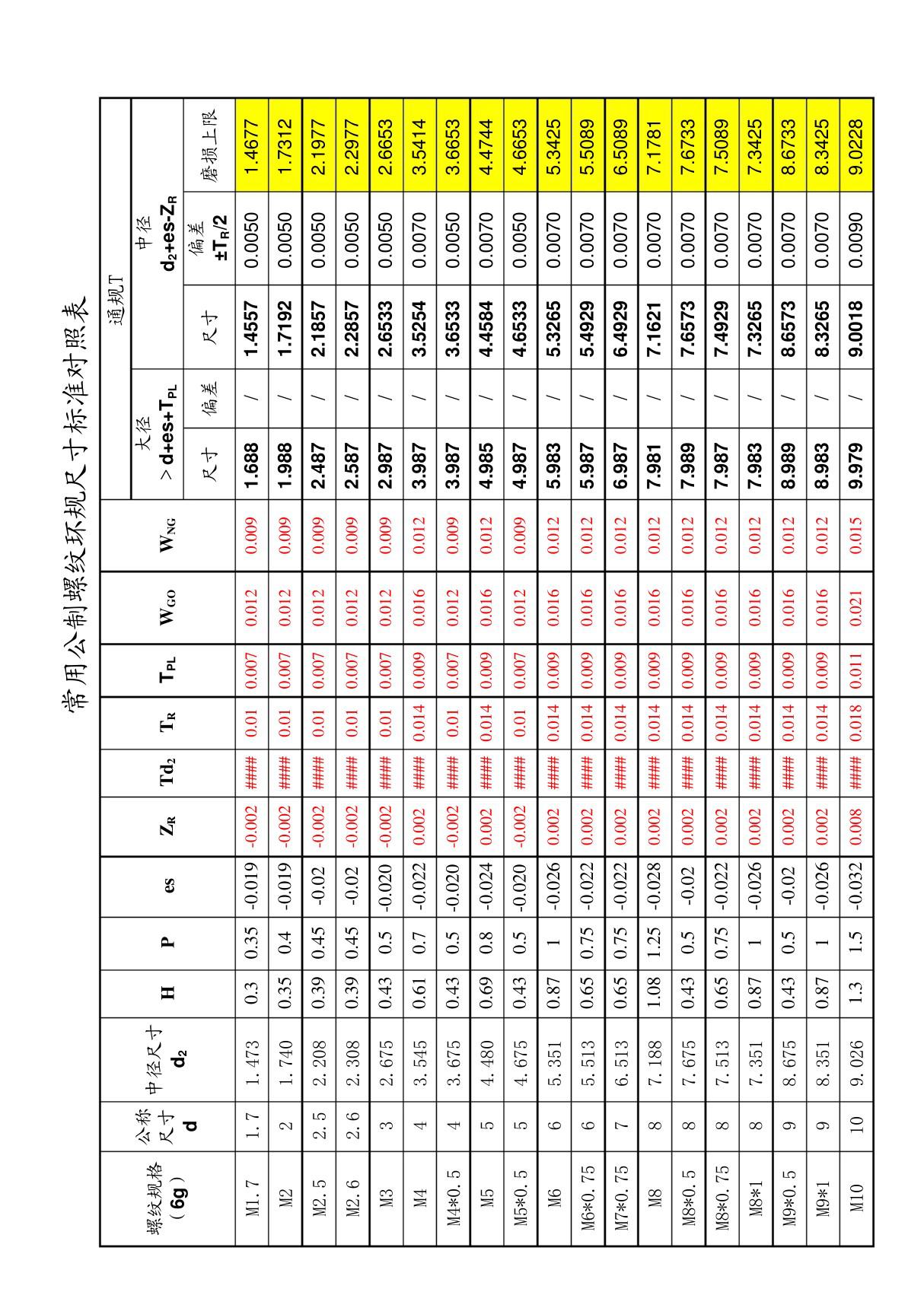 常用公制螺纹量规尺寸标准对照表(NEW)