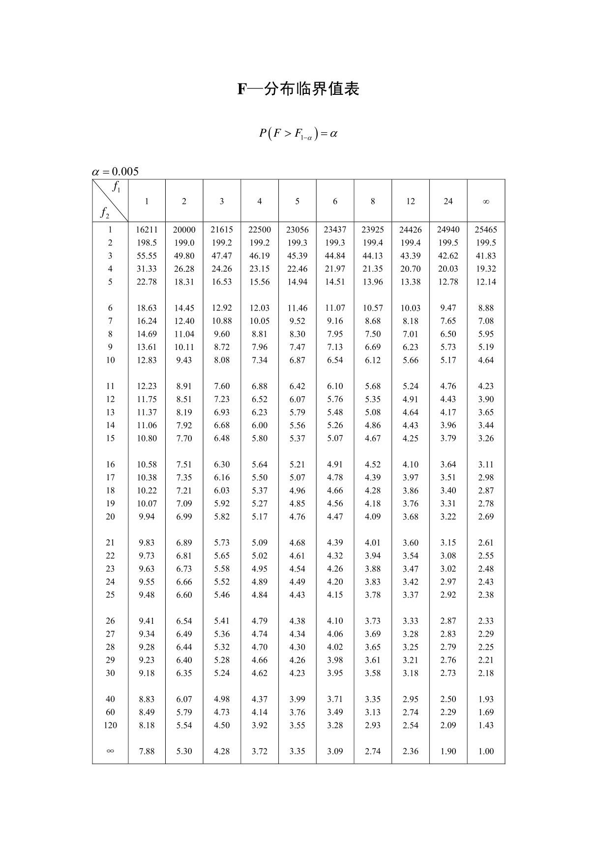 标准正态分布-F值表