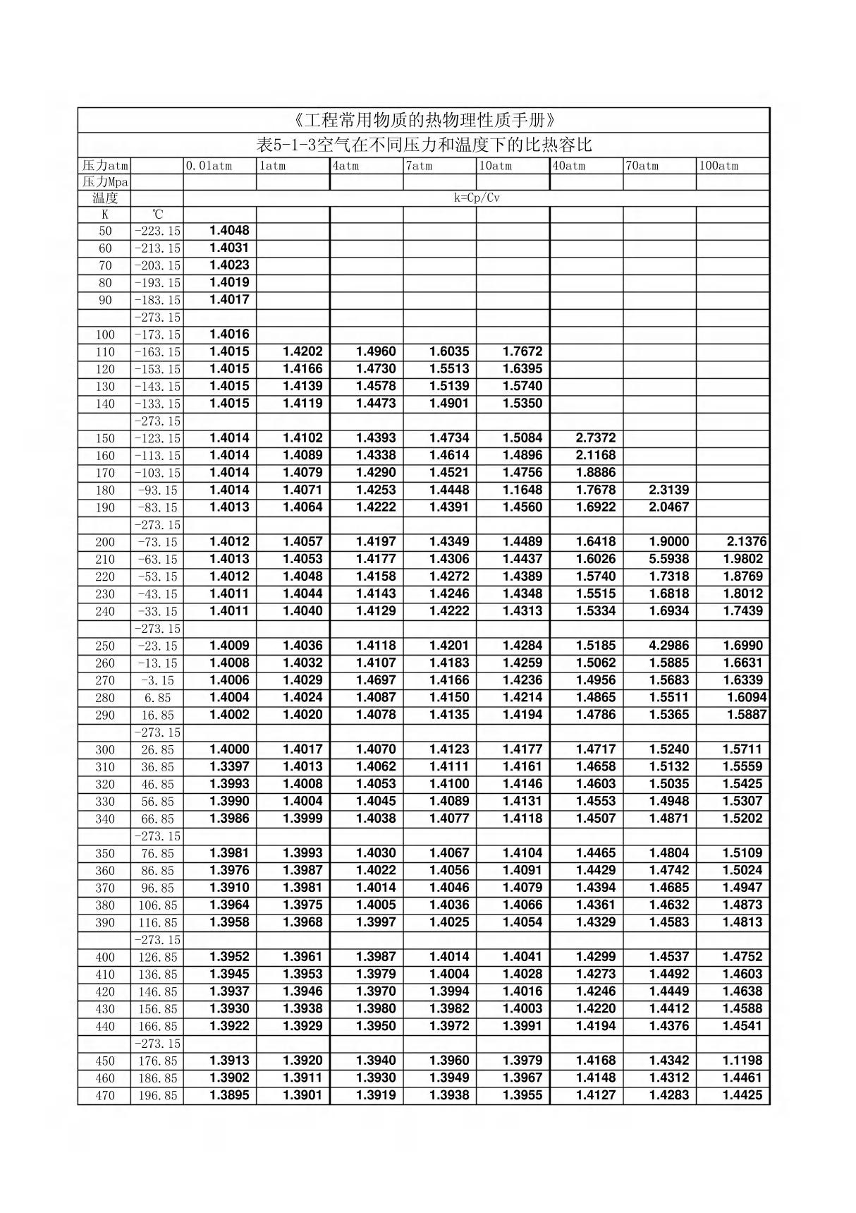 空气在不同压力和温度下的比热容比