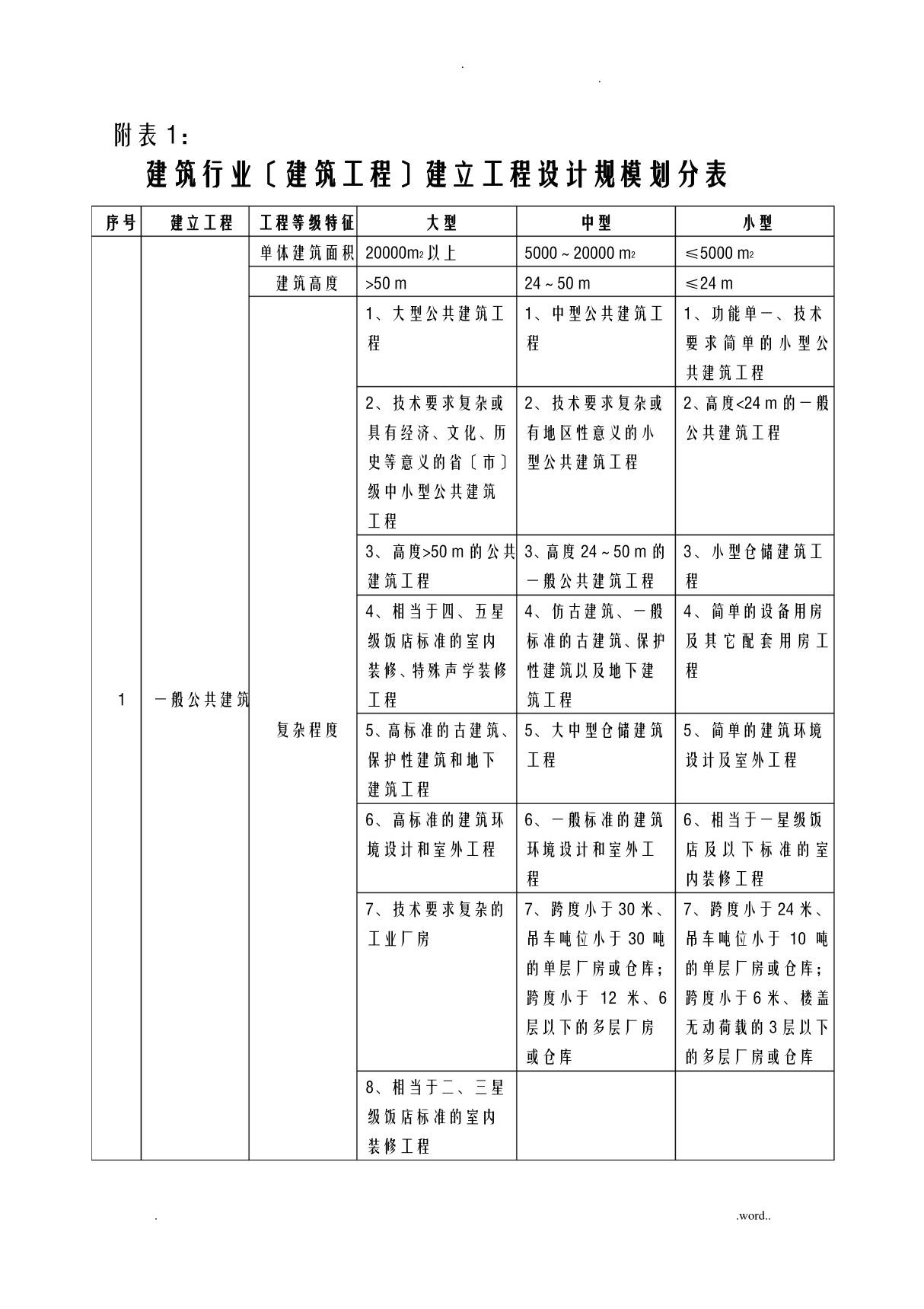 建筑行业建筑工程建设项目设计规模划分表