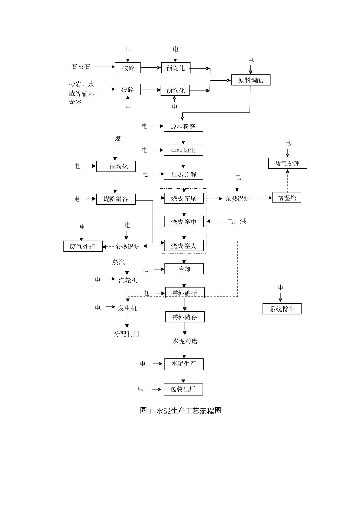 水泥生产工艺流程图 回转窑热平衡 熟料生产工序 水泥粉磨工序能量流转示意图