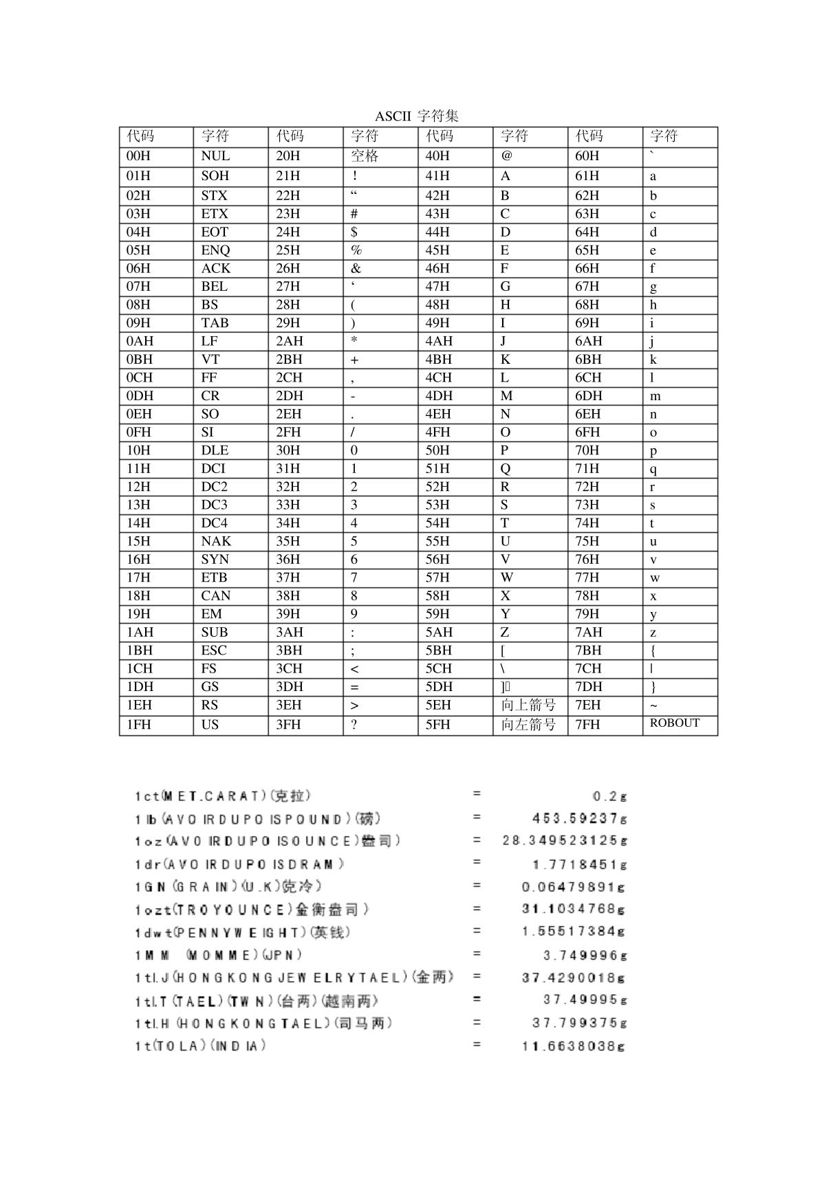 ASCII字符集