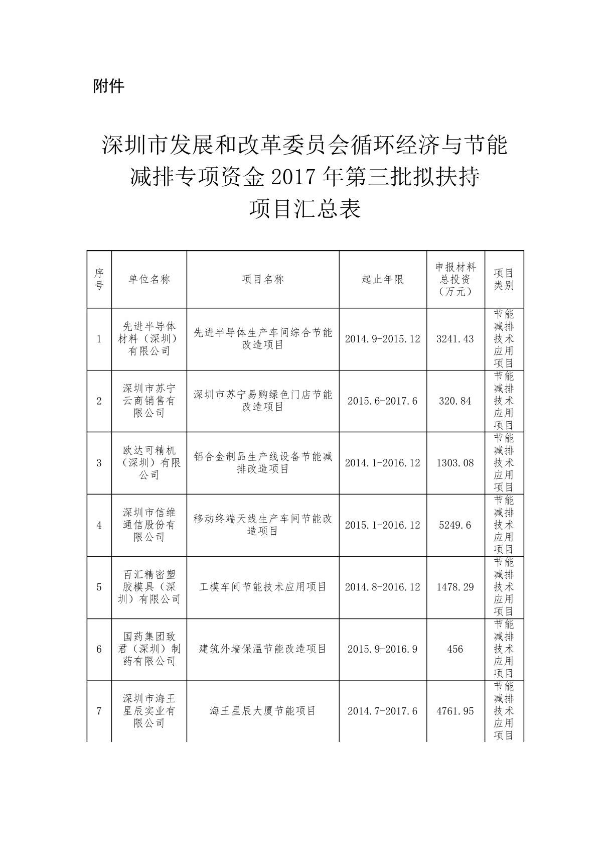 深圳市发展和改革委员会循环经济与节能减排专项资金2017年第三批拟扶持项目汇总表