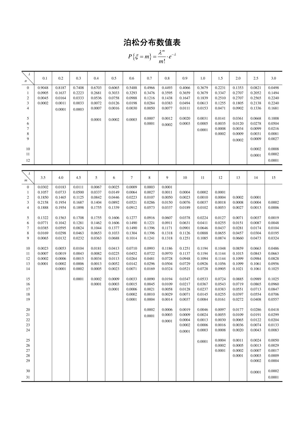 泊松分布数值表［精编］