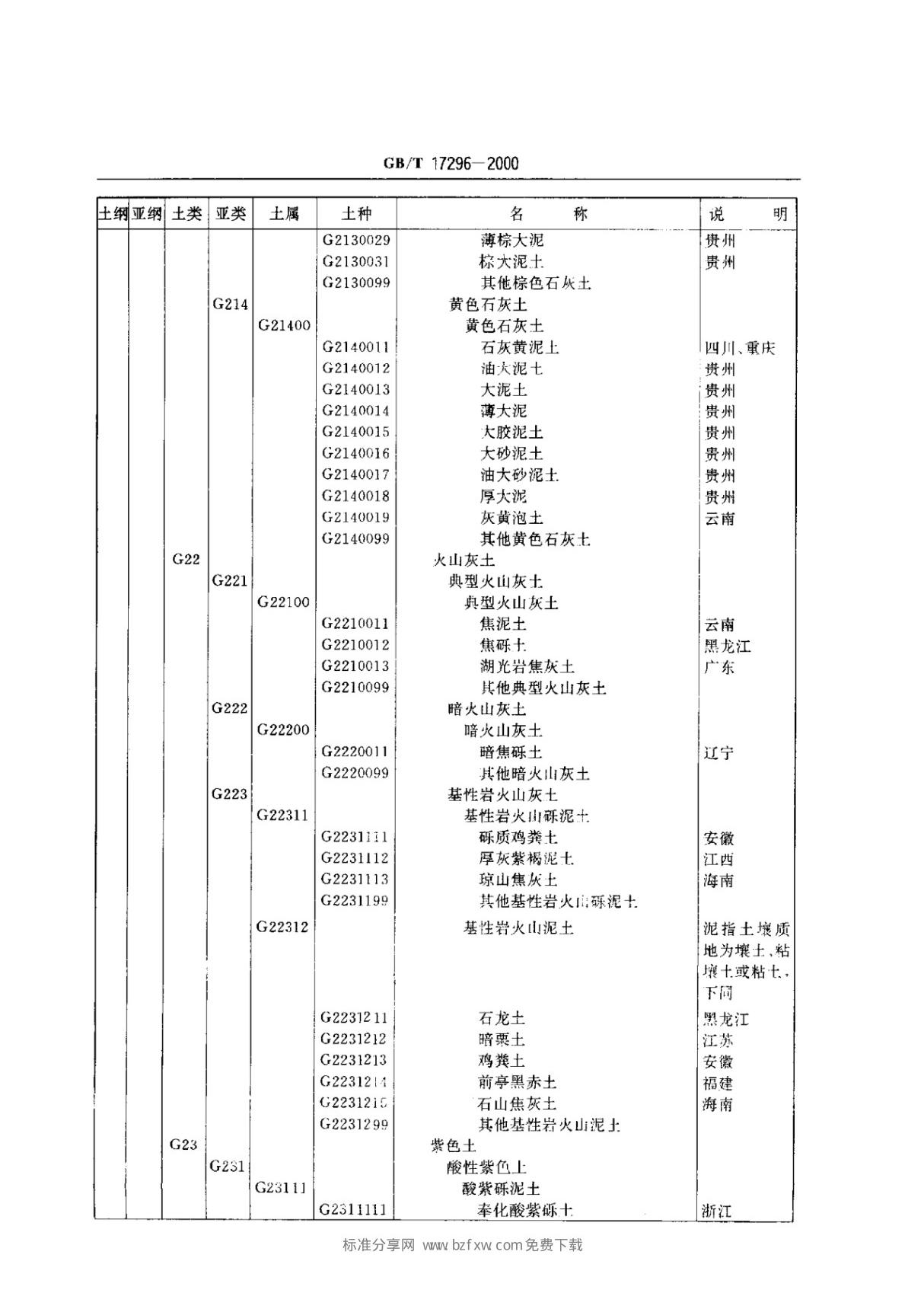 中国土壤分类与代码(GBT 17296-2000)国家标准 2